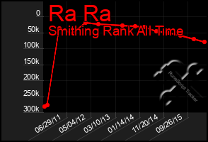 Total Graph of Ra Ra