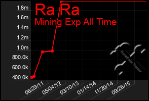 Total Graph of Ra Ra