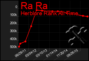 Total Graph of Ra Ra