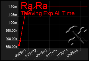 Total Graph of Ra Ra