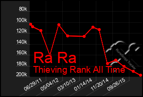 Total Graph of Ra Ra