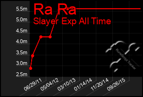 Total Graph of Ra Ra