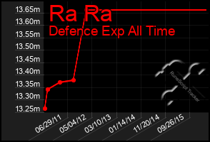 Total Graph of Ra Ra