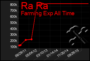 Total Graph of Ra Ra