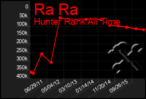 Total Graph of Ra Ra