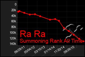 Total Graph of Ra Ra