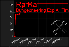 Total Graph of Ra Ra