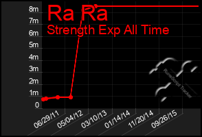 Total Graph of Ra Ra