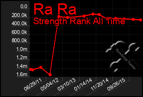 Total Graph of Ra Ra