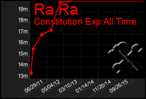 Total Graph of Ra Ra