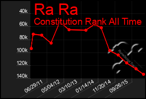 Total Graph of Ra Ra