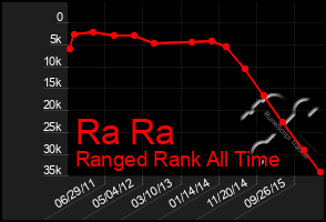 Total Graph of Ra Ra