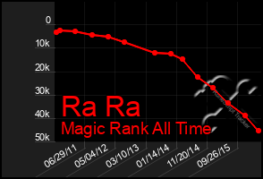 Total Graph of Ra Ra