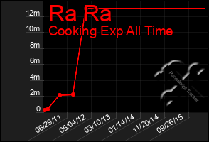 Total Graph of Ra Ra