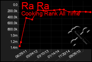 Total Graph of Ra Ra