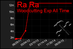 Total Graph of Ra Ra