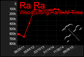 Total Graph of Ra Ra