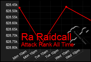 Total Graph of Ra Raidcall