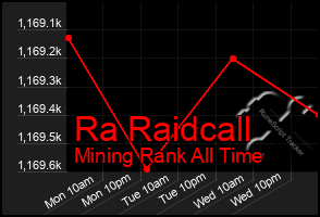 Total Graph of Ra Raidcall