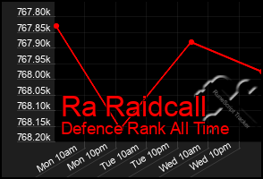 Total Graph of Ra Raidcall