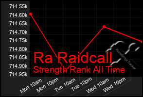 Total Graph of Ra Raidcall