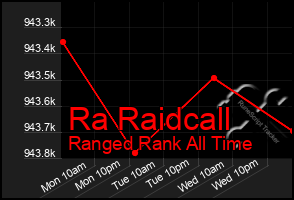 Total Graph of Ra Raidcall