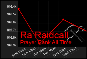 Total Graph of Ra Raidcall