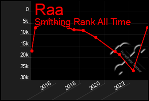 Total Graph of Raa