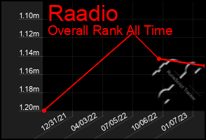 Total Graph of Raadio