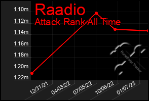 Total Graph of Raadio