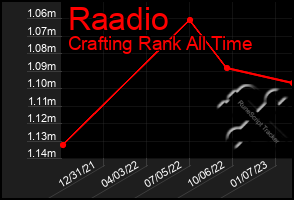 Total Graph of Raadio