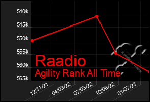 Total Graph of Raadio