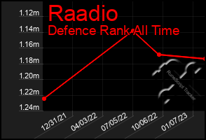 Total Graph of Raadio