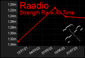 Total Graph of Raadio