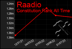 Total Graph of Raadio