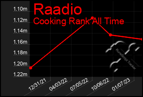 Total Graph of Raadio