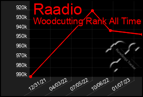 Total Graph of Raadio