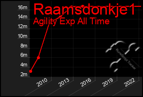 Total Graph of Raamsdonkje1