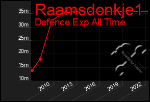 Total Graph of Raamsdonkje1