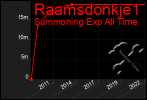 Total Graph of Raamsdonkje1