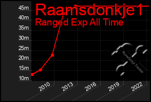 Total Graph of Raamsdonkje1