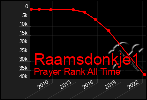 Total Graph of Raamsdonkje1