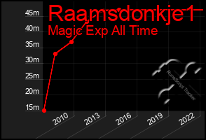 Total Graph of Raamsdonkje1