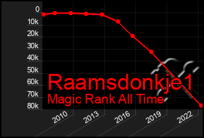 Total Graph of Raamsdonkje1