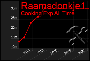 Total Graph of Raamsdonkje1