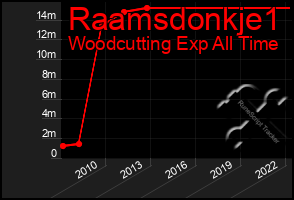 Total Graph of Raamsdonkje1