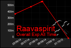 Total Graph of Raavaspirit