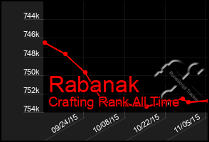 Total Graph of Rabanak