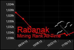 Total Graph of Rabanak