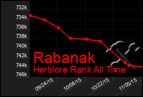 Total Graph of Rabanak